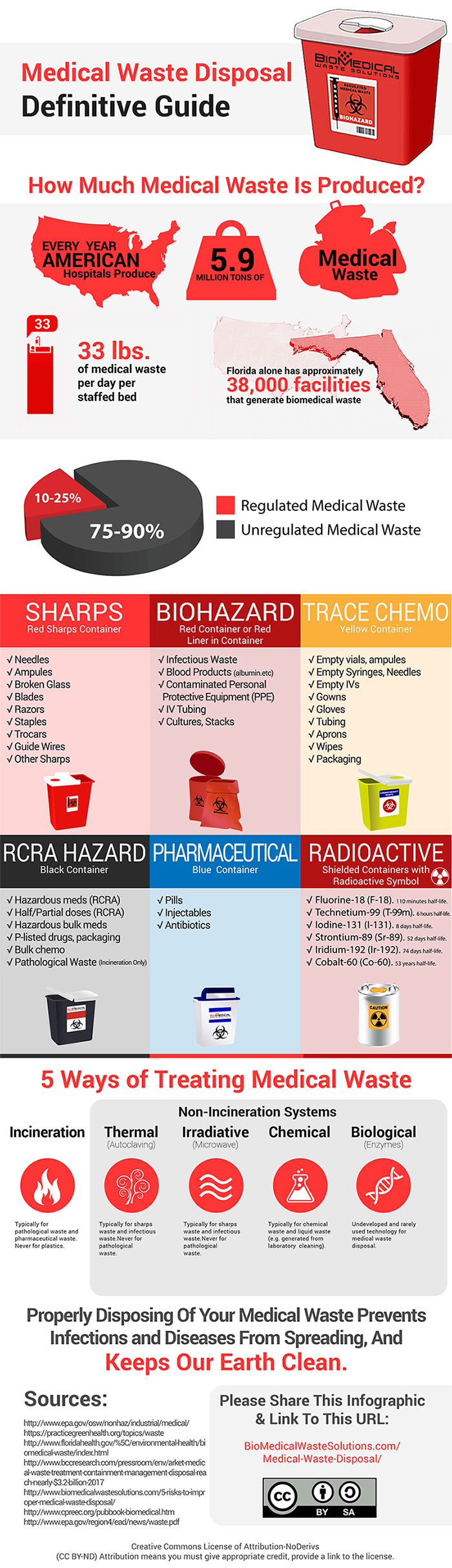 Medical-Waste-Disposal-Definitive-Guide-Infographic