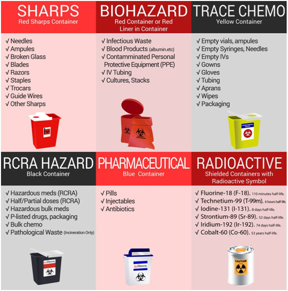 Medical Waste Segregation Chart